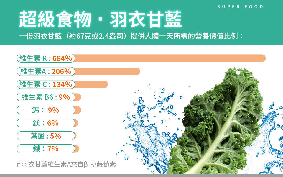 羽衣甘藍功效盤點＿營養價值比例