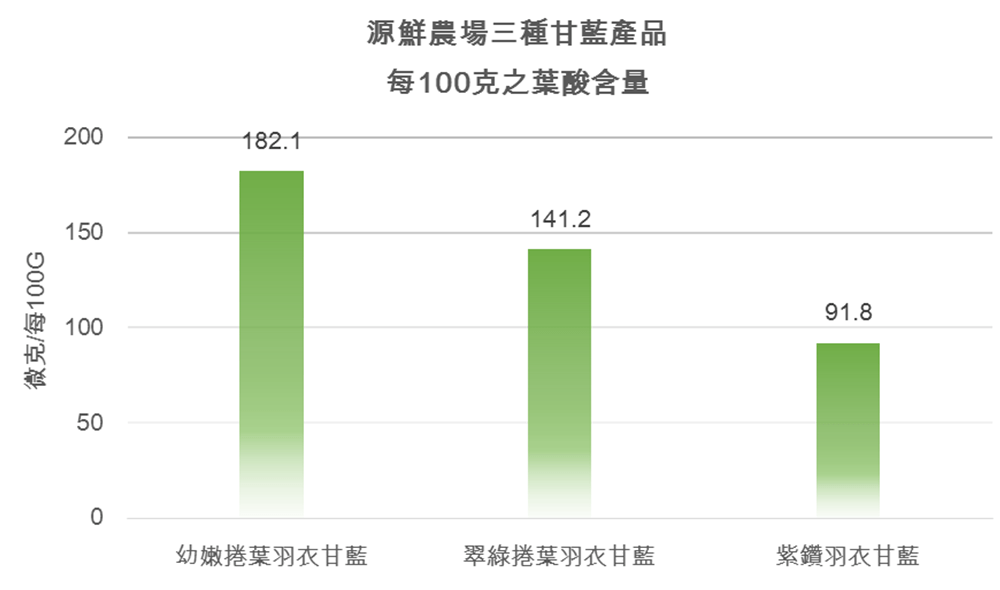 羽衣甘藍功效：源鮮農場羽衣甘藍產品每100克之葉酸含量