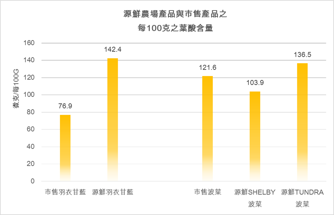 源鮮農場產品vs市售產品：每100克之葉酸含量